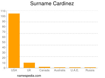 Surname Cardinez