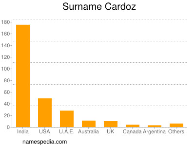 Surname Cardoz