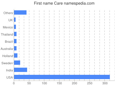 Given name Care