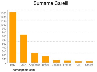 Surname Carelli