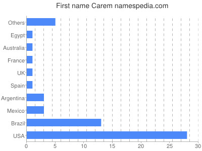 Given name Carem