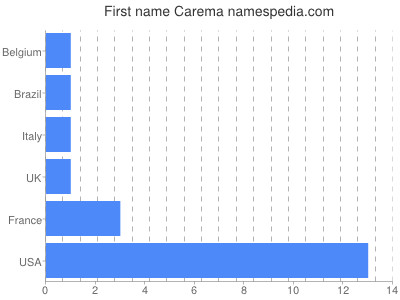 Given name Carema