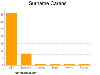 Surname Carens