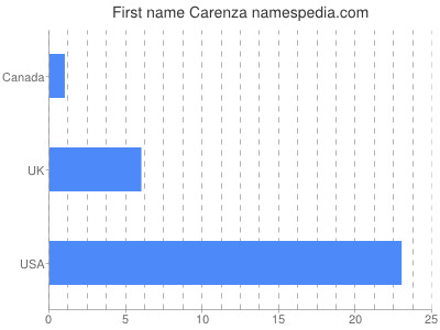 Given name Carenza