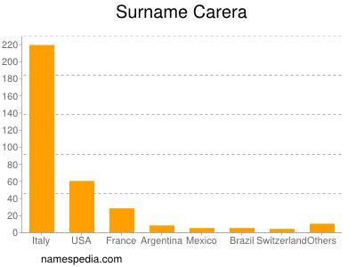 Surname Carera