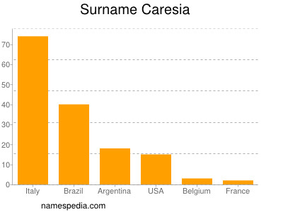 Surname Caresia