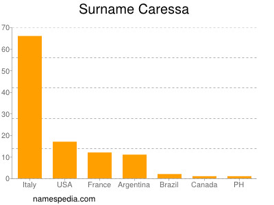 Surname Caressa