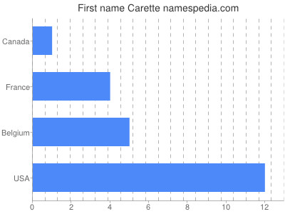 Given name Carette