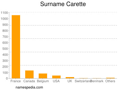 Surname Carette