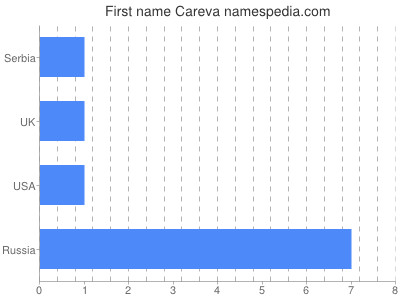 Given name Careva
