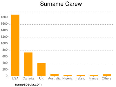 Surname Carew