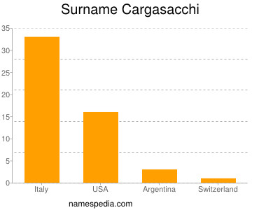Surname Cargasacchi