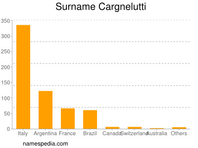 Surname Cargnelutti