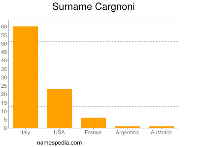 Surname Cargnoni
