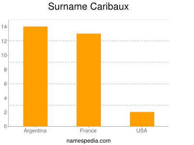 Surname Caribaux