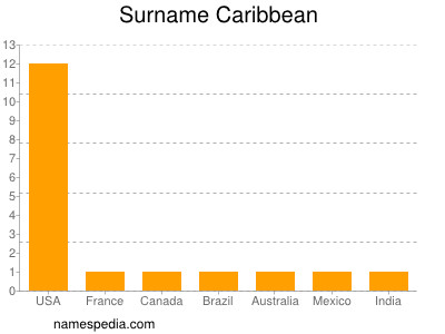 Surname Caribbean