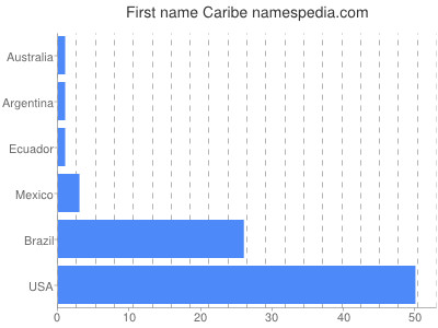 Given name Caribe