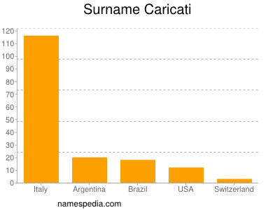 Surname Caricati