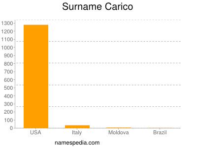 Surname Carico
