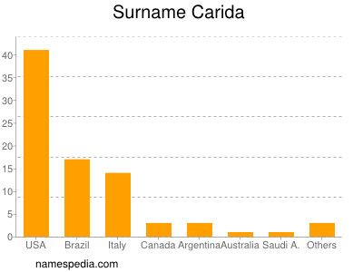 Surname Carida