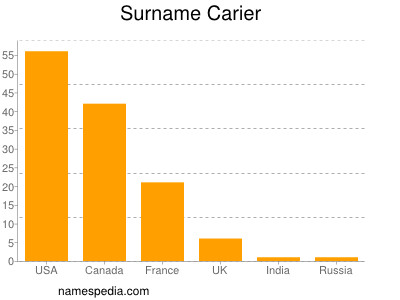 Surname Carier