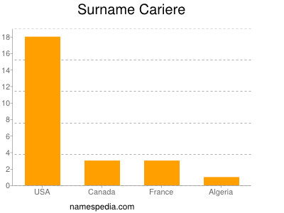 Surname Cariere