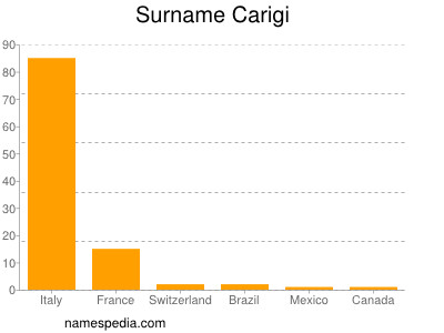 Surname Carigi