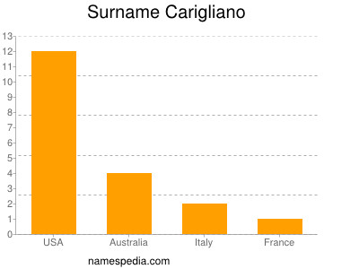 Surname Carigliano