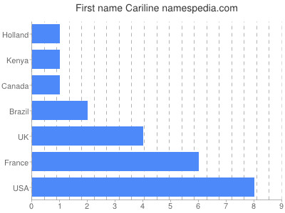 Given name Cariline