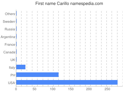 Given name Carillo