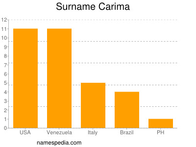 Surname Carima