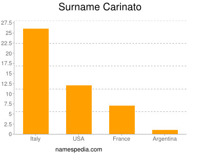 Surname Carinato