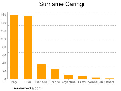 Surname Caringi