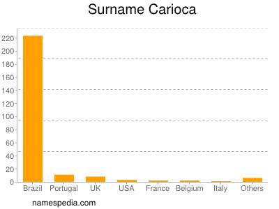 Surname Carioca