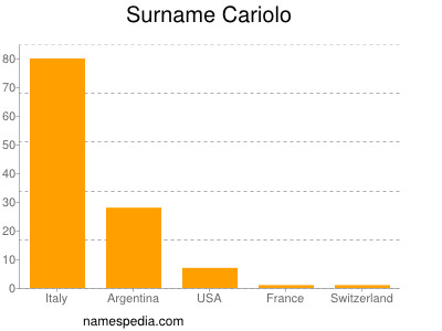 Surname Cariolo