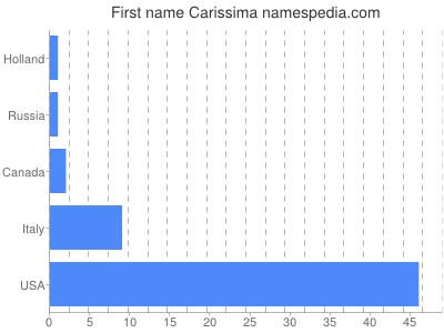 Given name Carissima