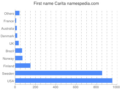 Given name Carita