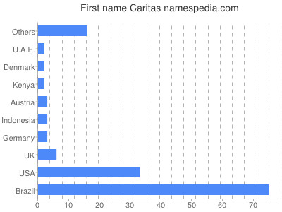 Given name Caritas