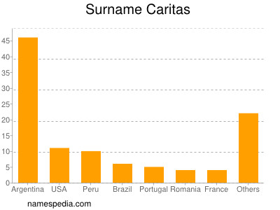 Surname Caritas