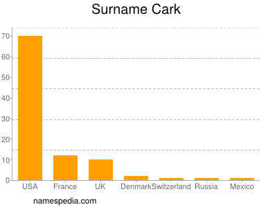 Surname Cark