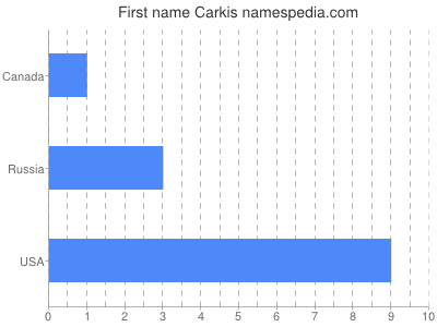 Given name Carkis