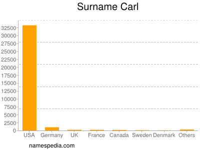 Surname Carl