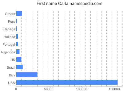 Given name Carla