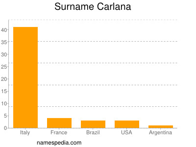 Surname Carlana