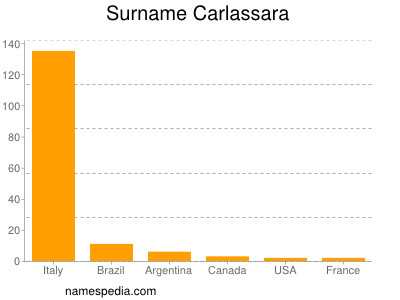 Surname Carlassara