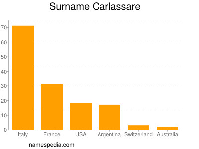 Surname Carlassare