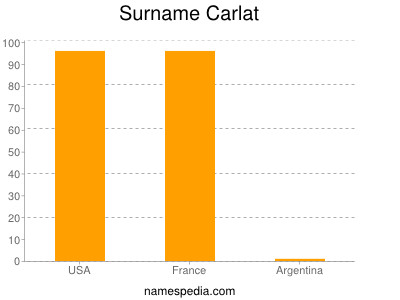 Surname Carlat