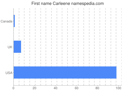 Given name Carleene