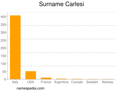 Surname Carlesi