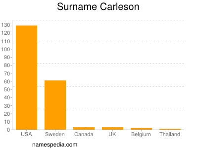 Surname Carleson